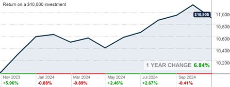 dgczx|Delaware Corporate Bond Fund Class R6, DGCZX charts .